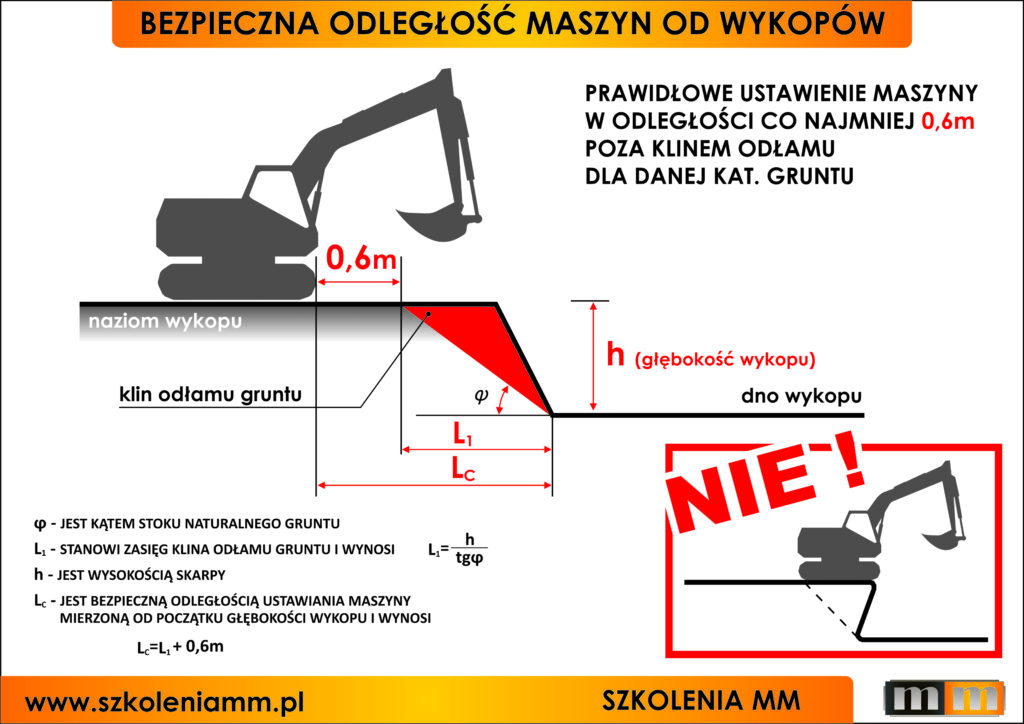 bezpieczna odległość maszyny od wykopu
